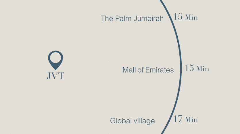 Une infographie minimaliste montrant les temps de trajet depuis JVT vers divers endroits de Dubaï, notamment Palm Jumeirah, Mall of Emirates, Global Village et Dubai Mall, avec des lignes courbes indiquant les distances et