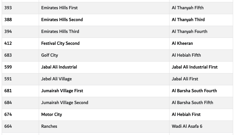Tabla que muestra los códigos de área con sus antiguos nombres y los nuevos relacionados con el sector inmobiliario de Dubai, como "Al Khawaneej Tercero" sustituido por "Tayy" y "AI Medhamar" actualizado por "Al Thanyah Segundo".